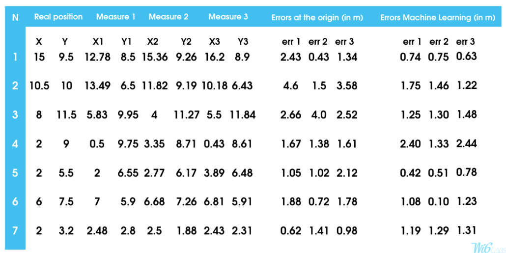 visuel anglais article géolocalisation maj 2020 résultat mesures