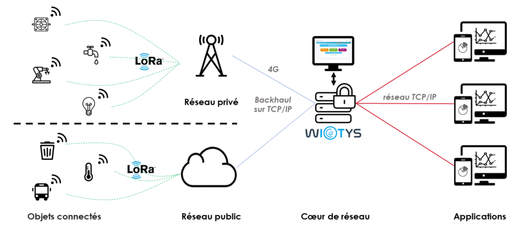architecture_wiotys-public