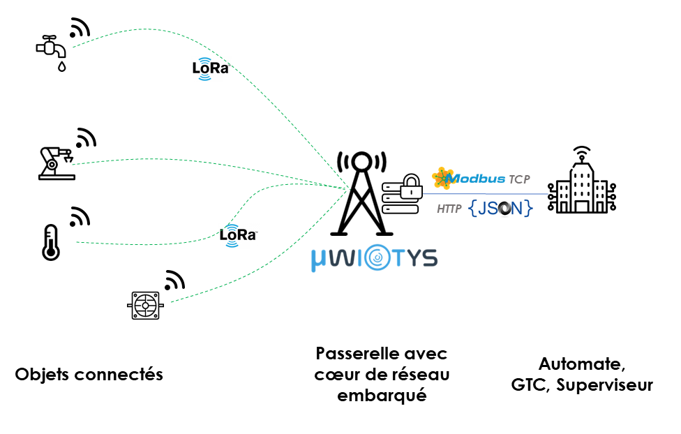 architecture_µwiotys